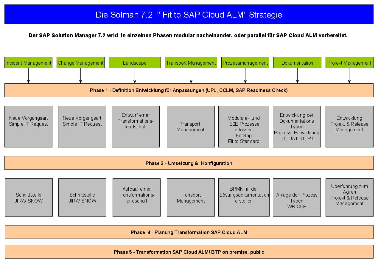 SAP Solution Manager